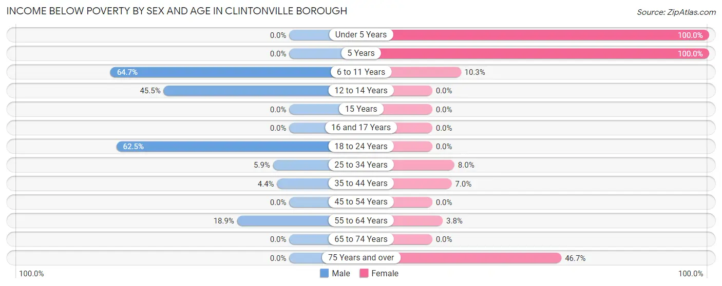 Income Below Poverty by Sex and Age in Clintonville borough