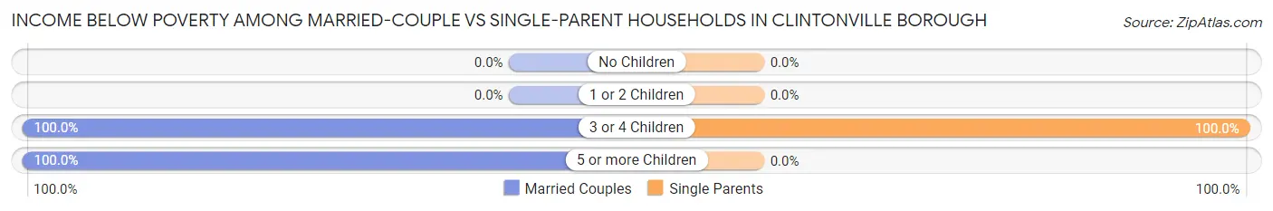 Income Below Poverty Among Married-Couple vs Single-Parent Households in Clintonville borough