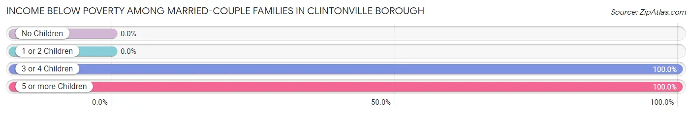 Income Below Poverty Among Married-Couple Families in Clintonville borough
