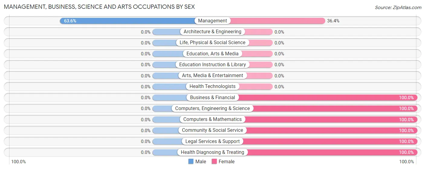Management, Business, Science and Arts Occupations by Sex in Clintonville borough