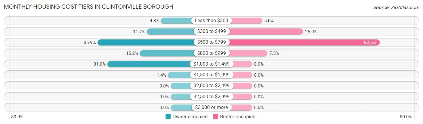 Monthly Housing Cost Tiers in Clintonville borough