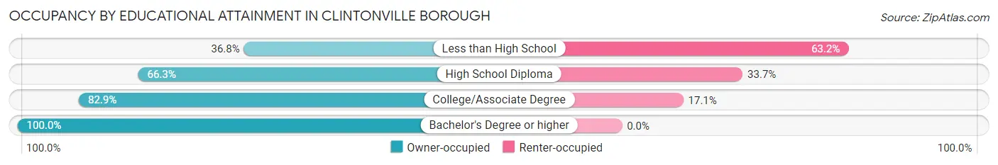 Occupancy by Educational Attainment in Clintonville borough