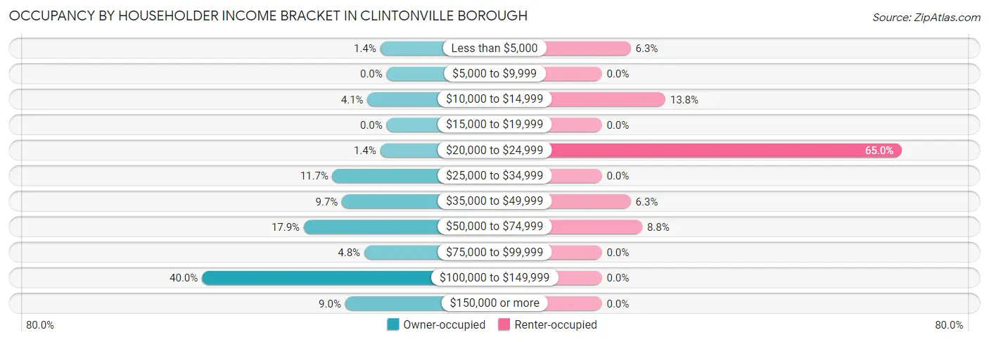 Occupancy by Householder Income Bracket in Clintonville borough