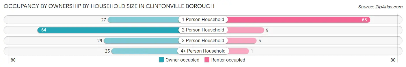 Occupancy by Ownership by Household Size in Clintonville borough