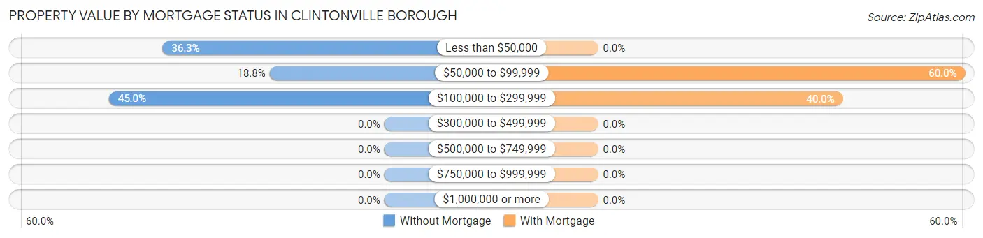 Property Value by Mortgage Status in Clintonville borough