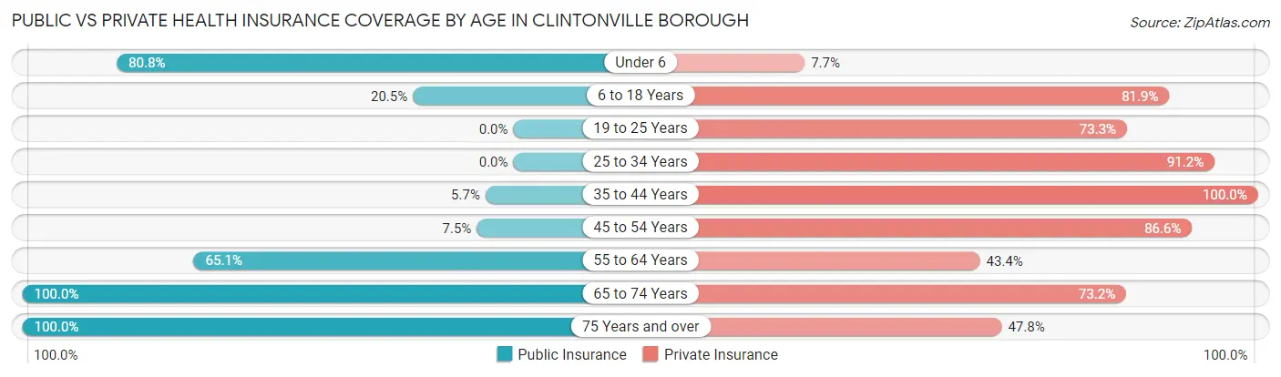 Public vs Private Health Insurance Coverage by Age in Clintonville borough