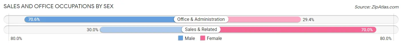 Sales and Office Occupations by Sex in Clintonville borough