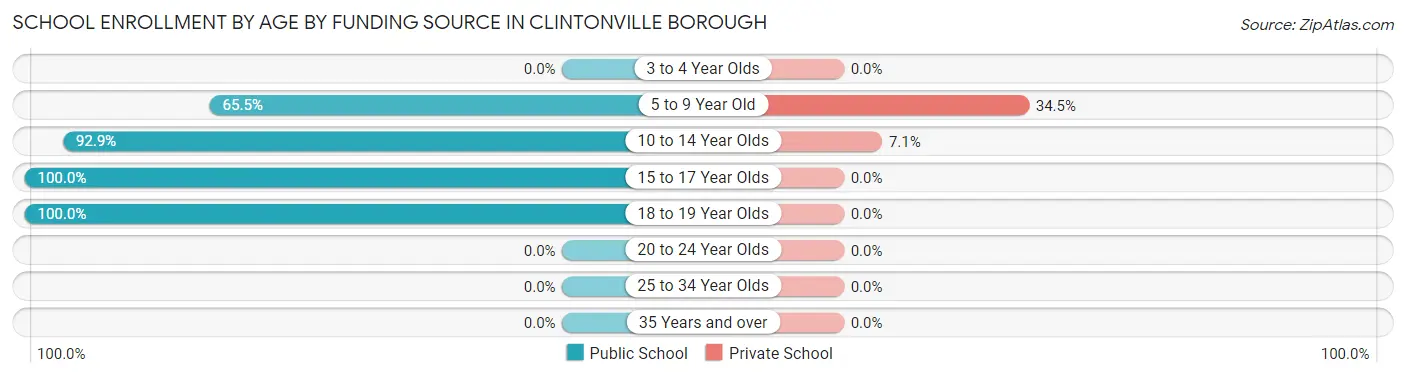 School Enrollment by Age by Funding Source in Clintonville borough