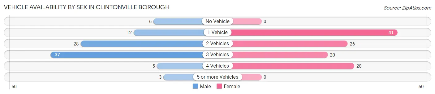 Vehicle Availability by Sex in Clintonville borough