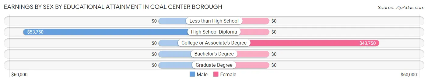 Earnings by Sex by Educational Attainment in Coal Center borough