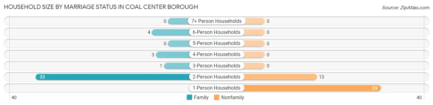 Household Size by Marriage Status in Coal Center borough