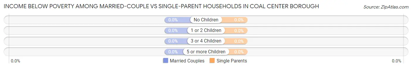 Income Below Poverty Among Married-Couple vs Single-Parent Households in Coal Center borough