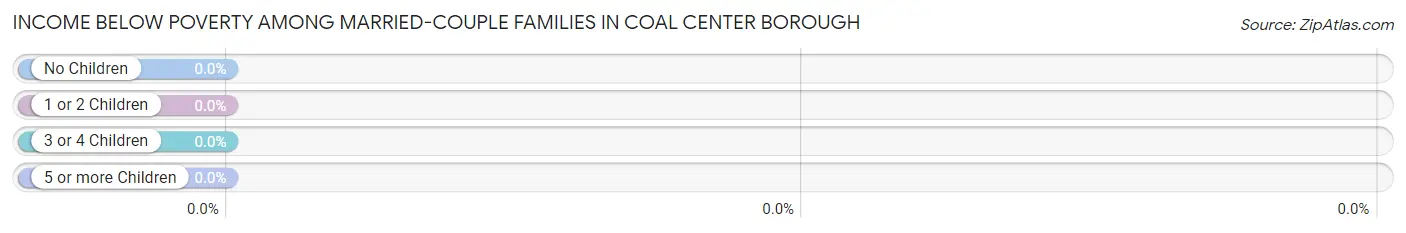 Income Below Poverty Among Married-Couple Families in Coal Center borough