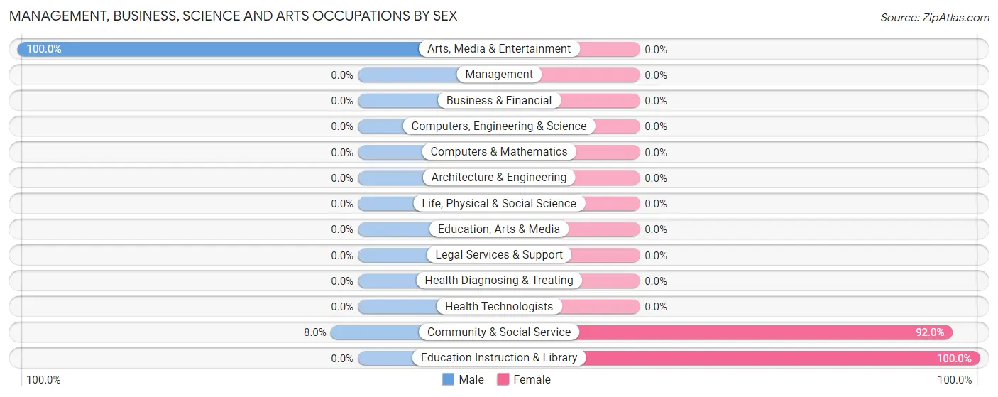 Management, Business, Science and Arts Occupations by Sex in Coal Center borough