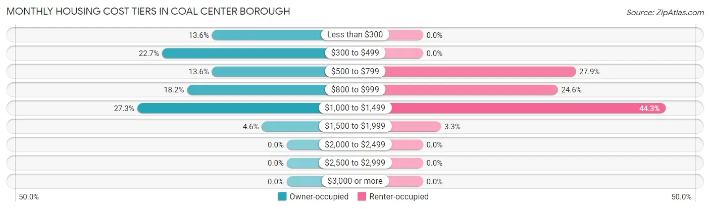 Monthly Housing Cost Tiers in Coal Center borough