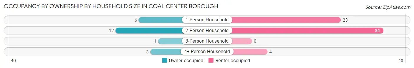 Occupancy by Ownership by Household Size in Coal Center borough