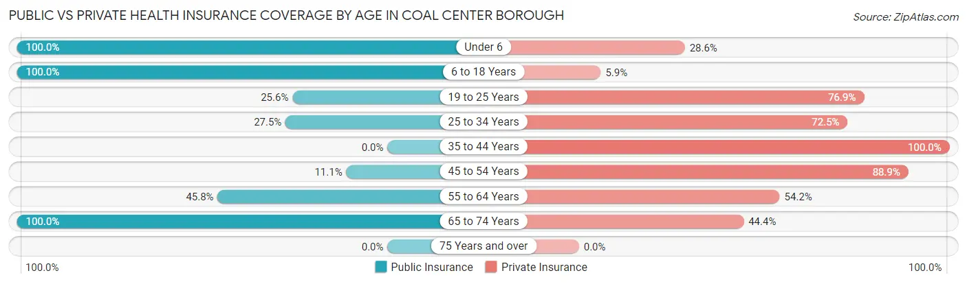 Public vs Private Health Insurance Coverage by Age in Coal Center borough