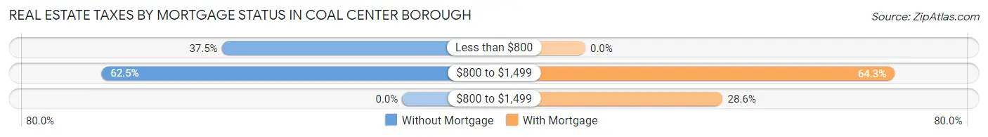 Real Estate Taxes by Mortgage Status in Coal Center borough