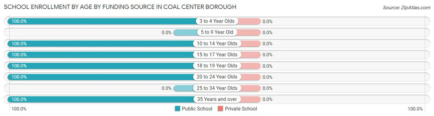 School Enrollment by Age by Funding Source in Coal Center borough