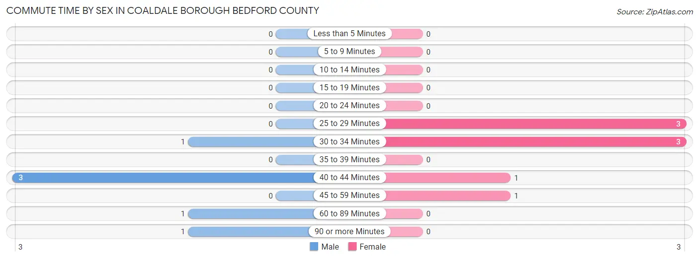 Commute Time by Sex in Coaldale borough Bedford County