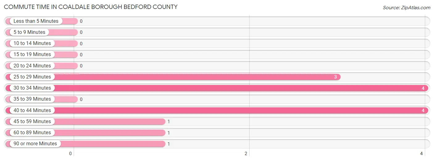 Commute Time in Coaldale borough Bedford County