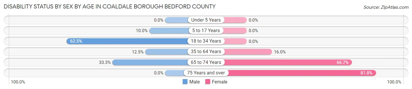 Disability Status by Sex by Age in Coaldale borough Bedford County
