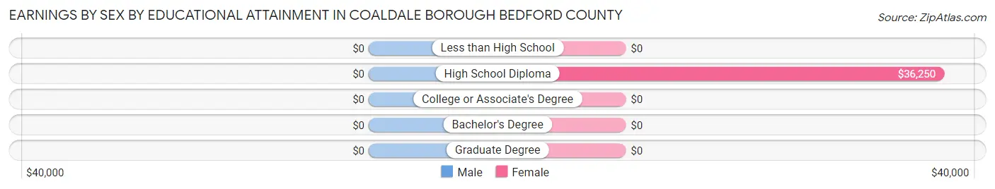 Earnings by Sex by Educational Attainment in Coaldale borough Bedford County