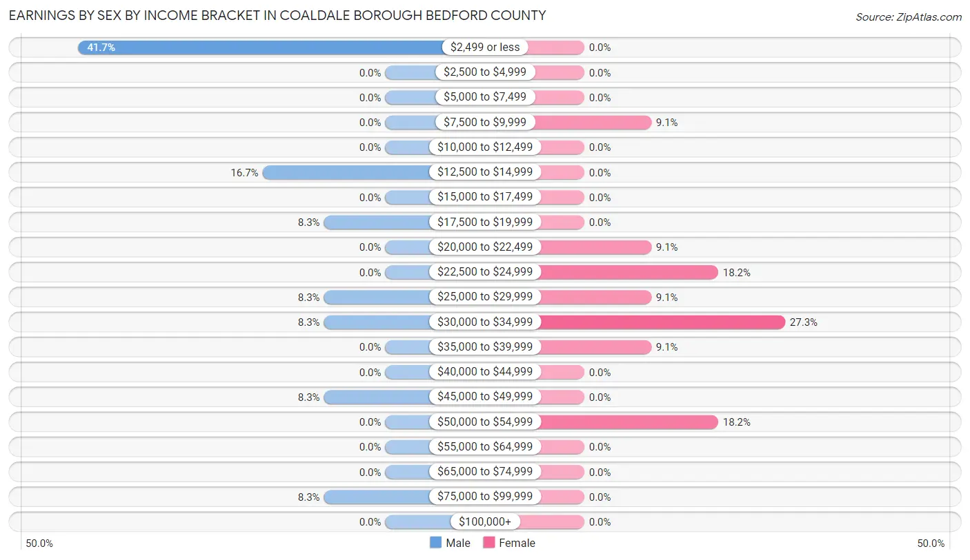 Earnings by Sex by Income Bracket in Coaldale borough Bedford County