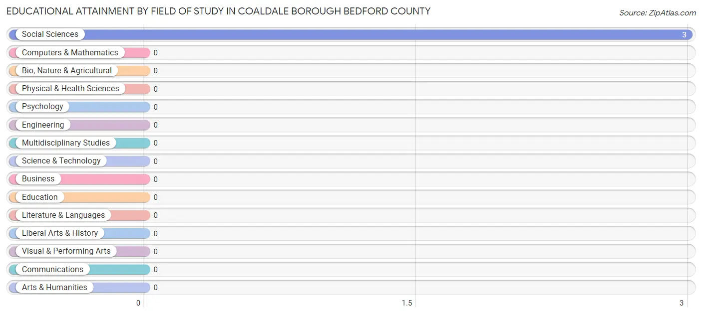 Educational Attainment by Field of Study in Coaldale borough Bedford County