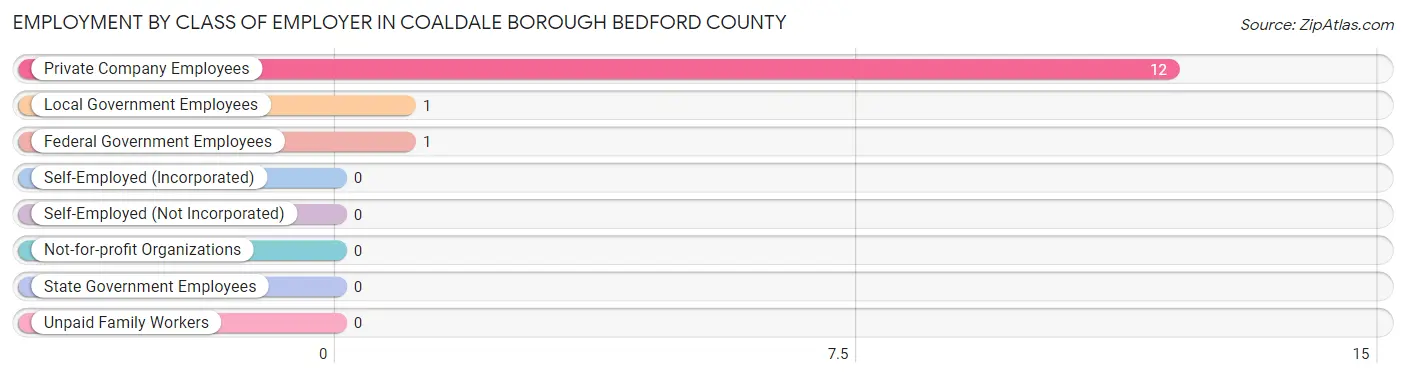 Employment by Class of Employer in Coaldale borough Bedford County