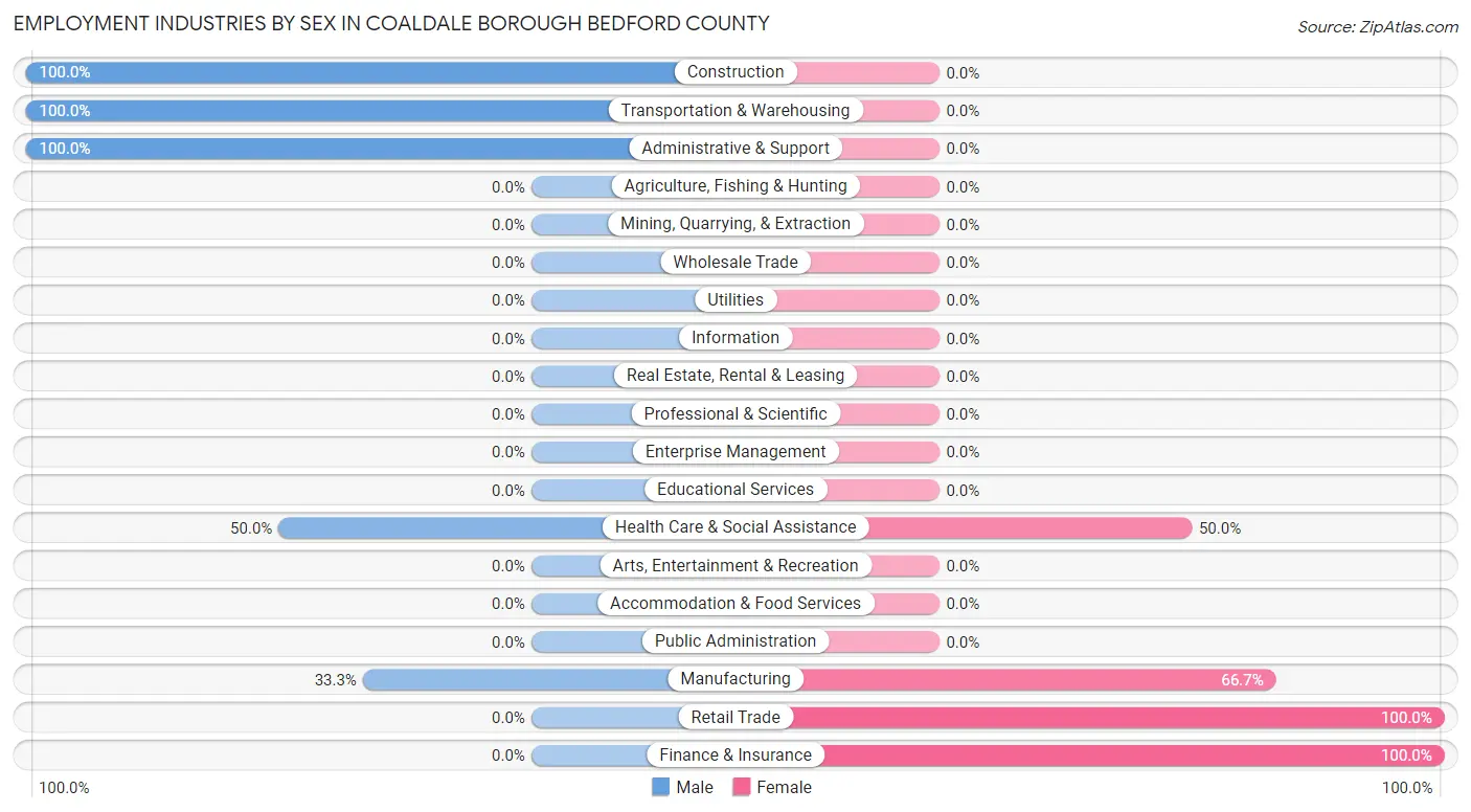 Employment Industries by Sex in Coaldale borough Bedford County