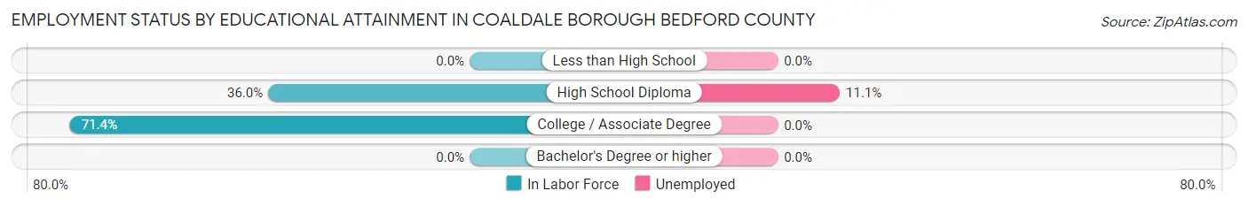 Employment Status by Educational Attainment in Coaldale borough Bedford County