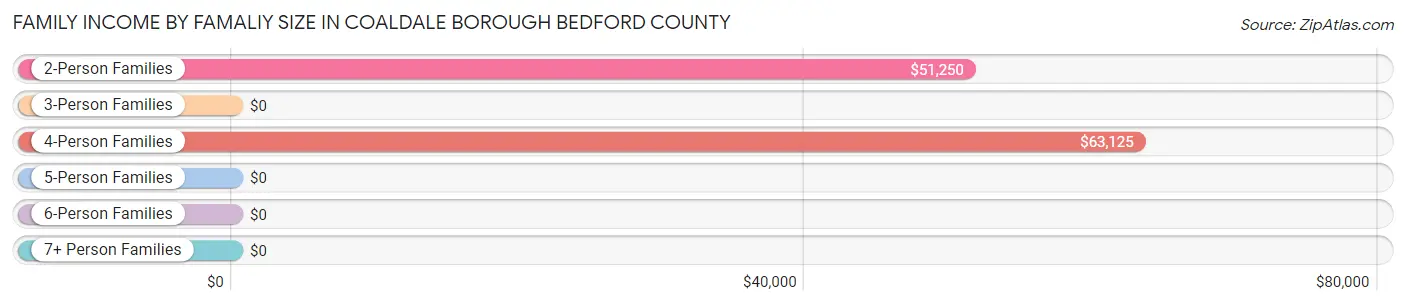 Family Income by Famaliy Size in Coaldale borough Bedford County