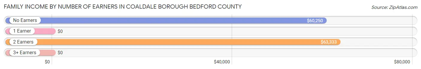 Family Income by Number of Earners in Coaldale borough Bedford County