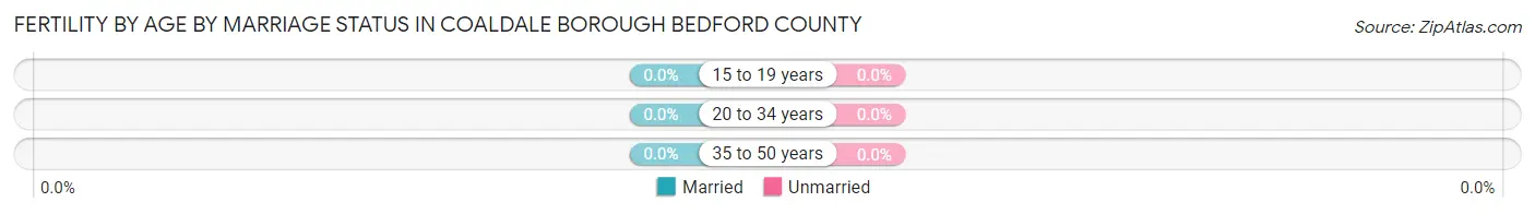 Female Fertility by Age by Marriage Status in Coaldale borough Bedford County