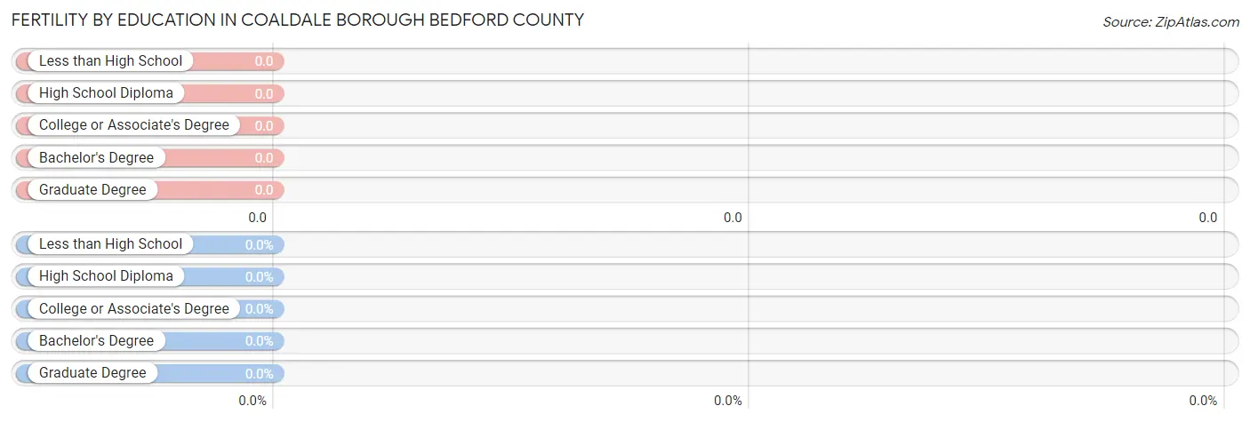 Female Fertility by Education Attainment in Coaldale borough Bedford County