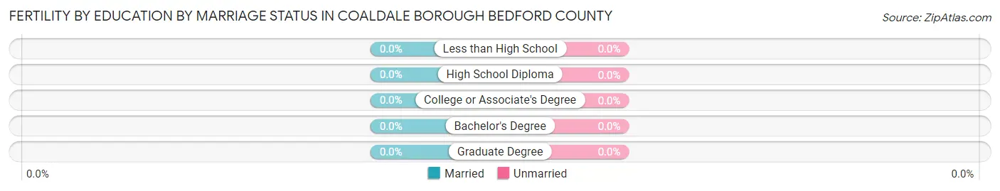 Female Fertility by Education by Marriage Status in Coaldale borough Bedford County