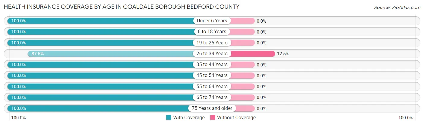 Health Insurance Coverage by Age in Coaldale borough Bedford County