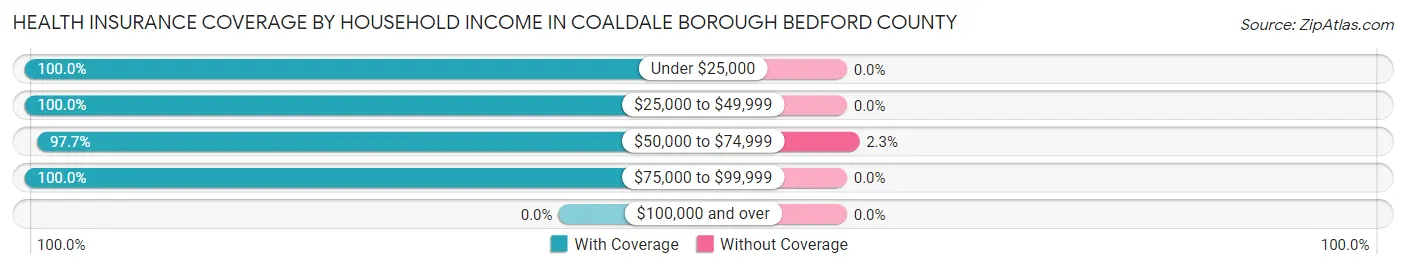 Health Insurance Coverage by Household Income in Coaldale borough Bedford County