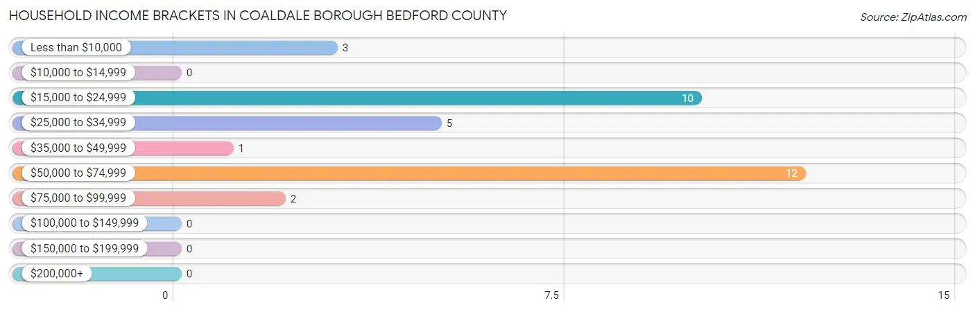 Household Income Brackets in Coaldale borough Bedford County