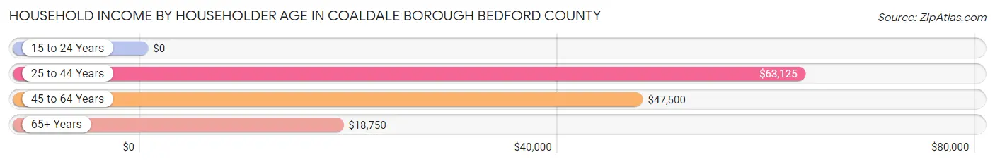 Household Income by Householder Age in Coaldale borough Bedford County