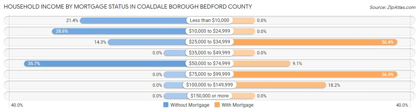 Household Income by Mortgage Status in Coaldale borough Bedford County