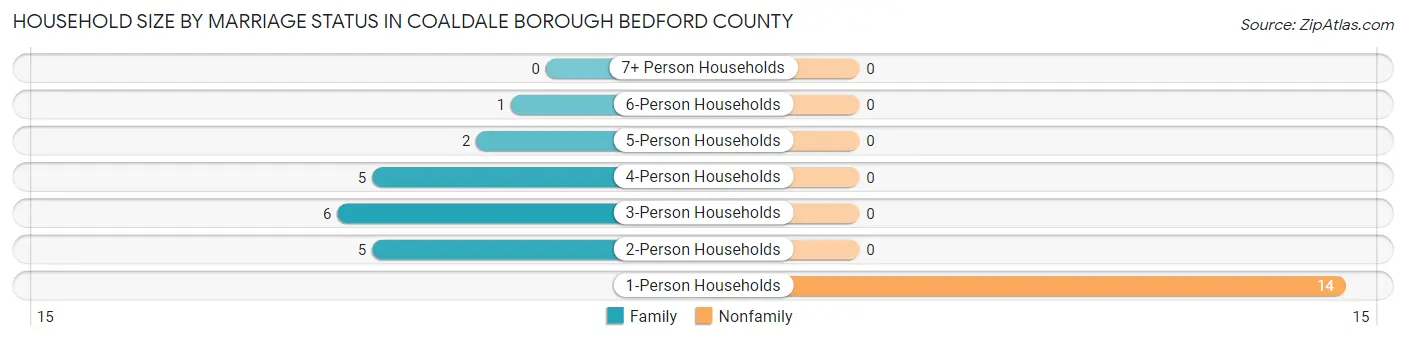 Household Size by Marriage Status in Coaldale borough Bedford County