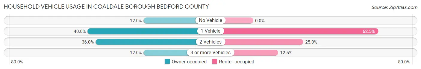 Household Vehicle Usage in Coaldale borough Bedford County