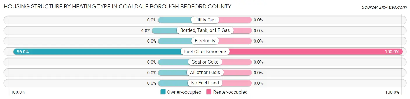 Housing Structure by Heating Type in Coaldale borough Bedford County
