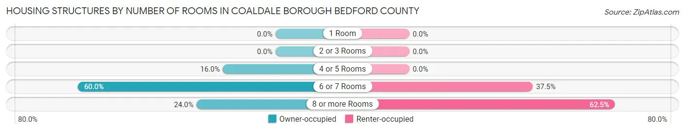 Housing Structures by Number of Rooms in Coaldale borough Bedford County