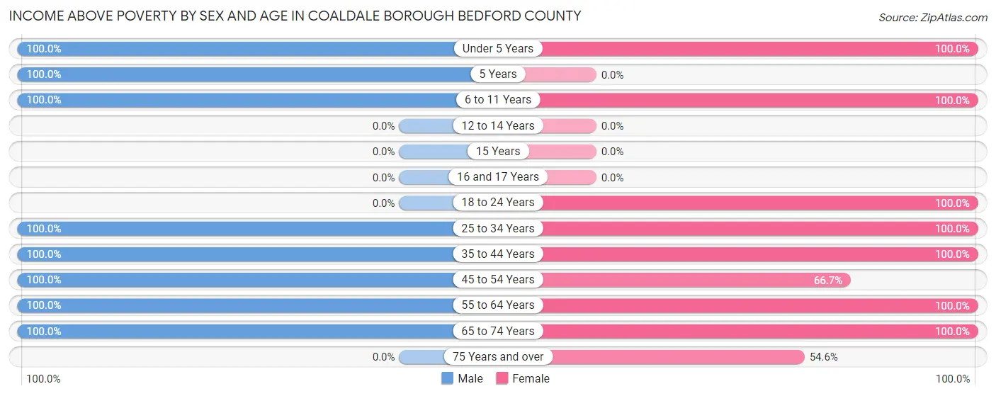Income Above Poverty by Sex and Age in Coaldale borough Bedford County