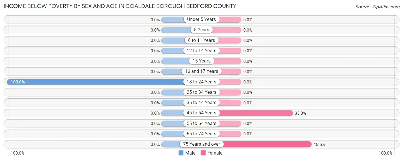 Income Below Poverty by Sex and Age in Coaldale borough Bedford County