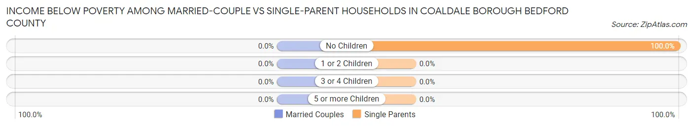 Income Below Poverty Among Married-Couple vs Single-Parent Households in Coaldale borough Bedford County
