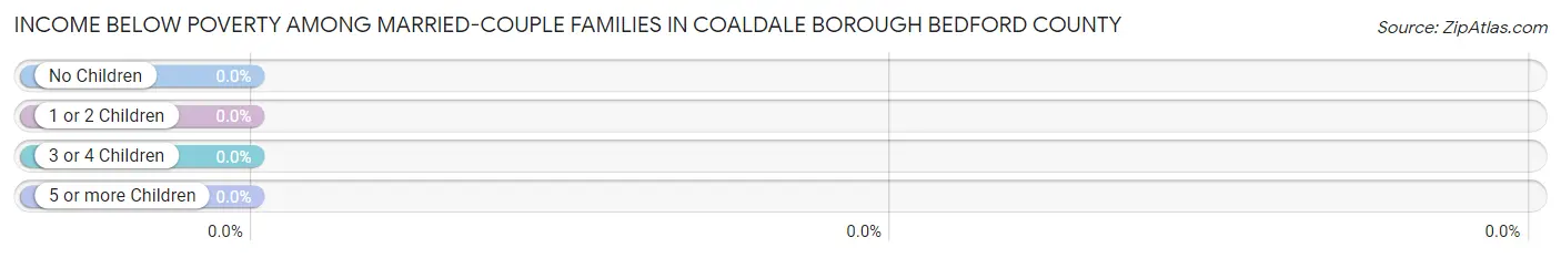 Income Below Poverty Among Married-Couple Families in Coaldale borough Bedford County